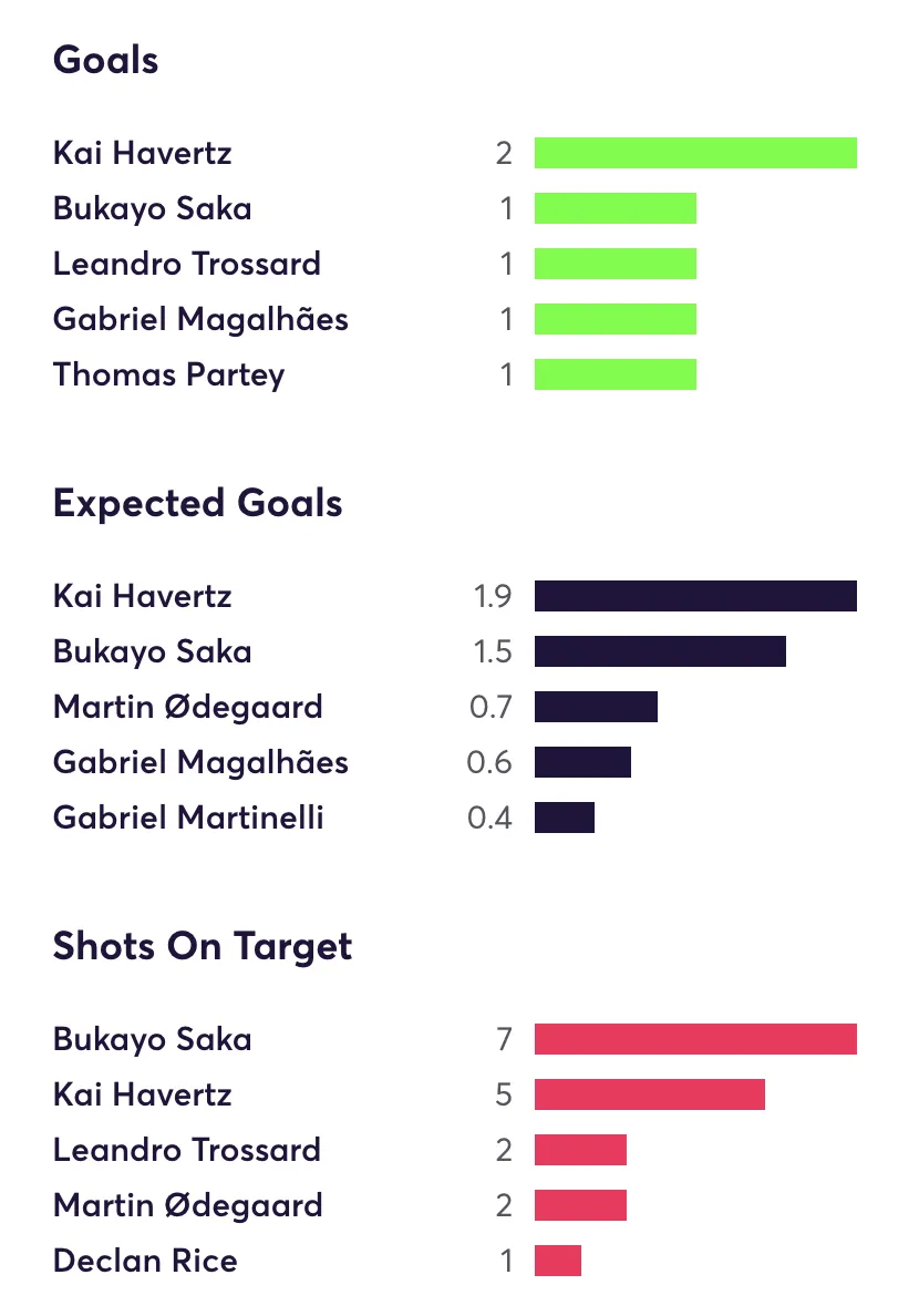 Arsnela FPL stats for the last 5 games