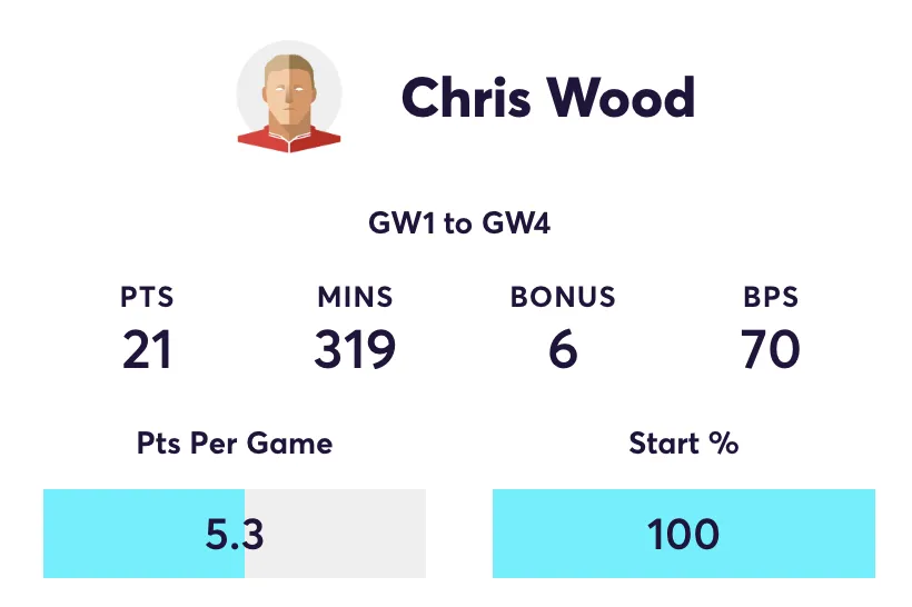 Chris Wood FPL stats