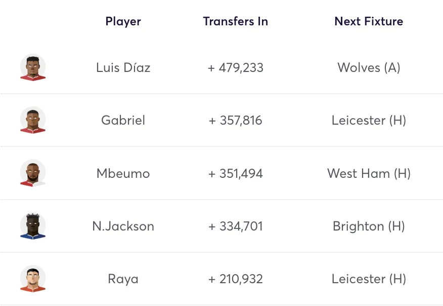 Fantasy Premier League most bought players