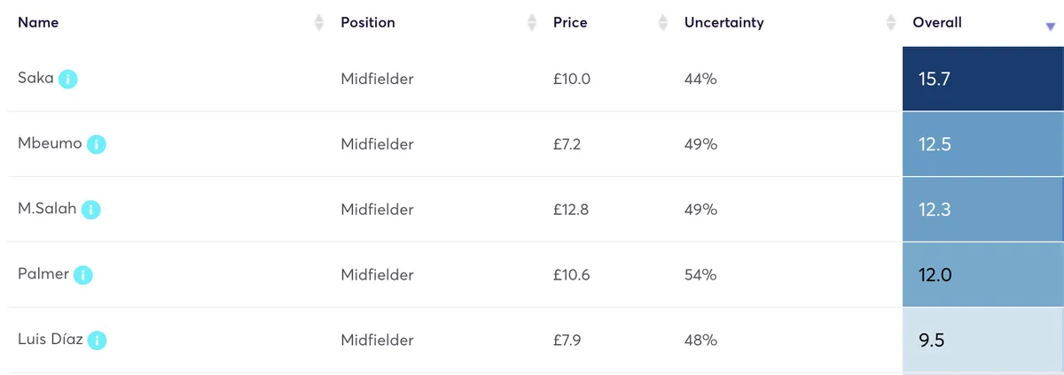 FPL midfielder projected points