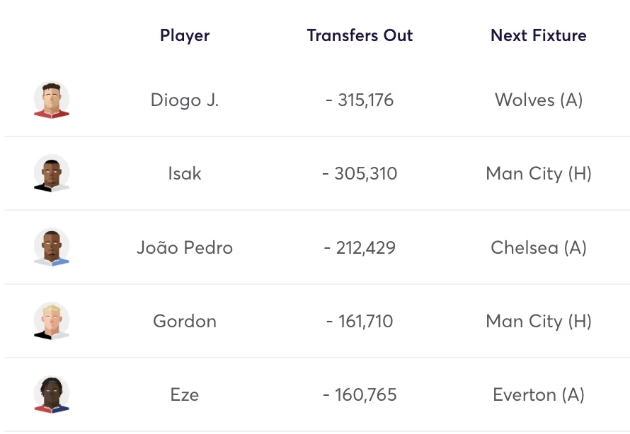 Most sold players in Fantasy Premier League