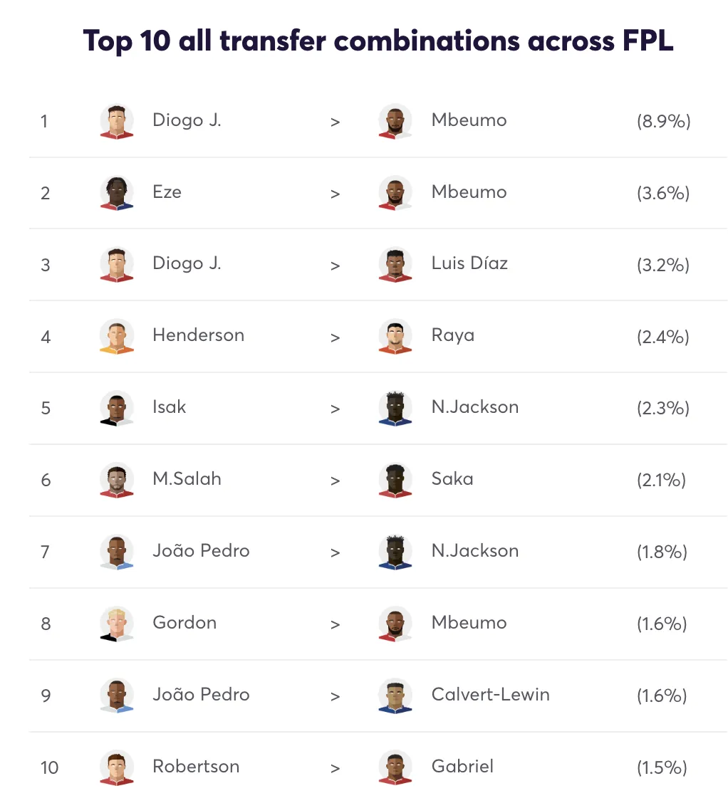 FPL Gameweek 6 transfer combinations