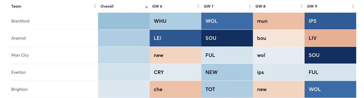 FPL fixture difficulty