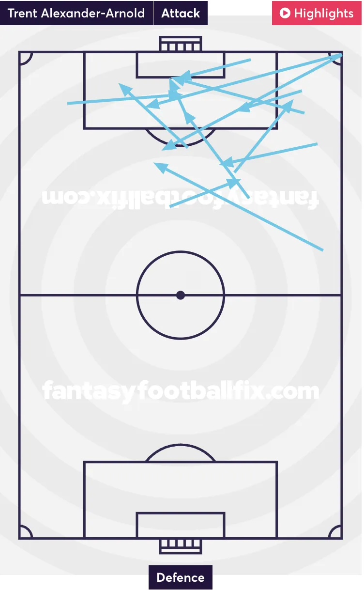 Alexander Arnold attempted assists