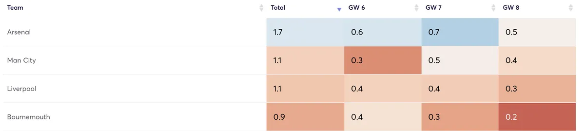 Premier League projected clean sheets for Gameweeks 6 to 8