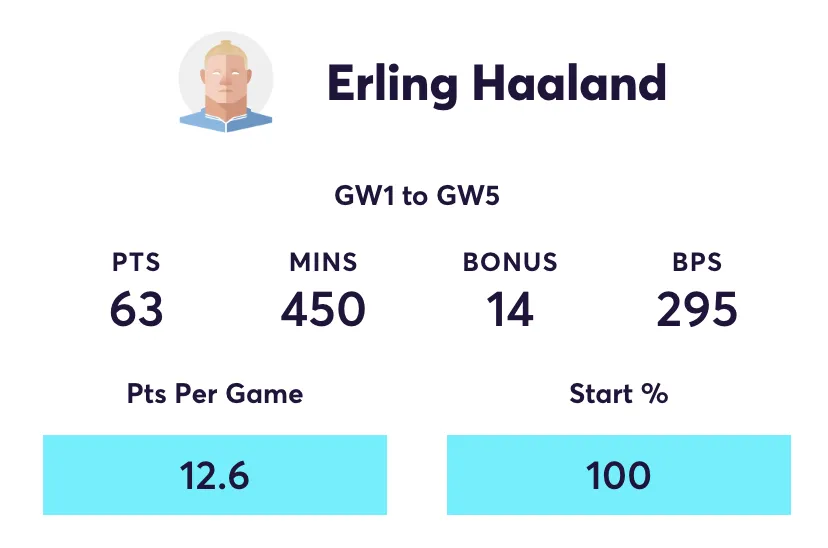 Haaland FPL stats