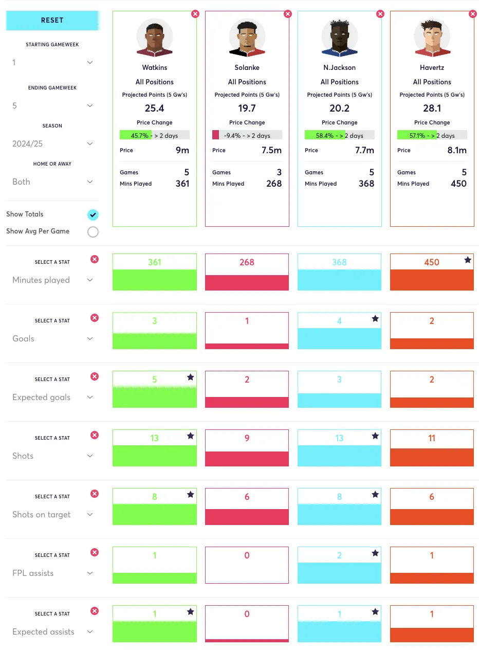 FPL forwards attacking stats comparison