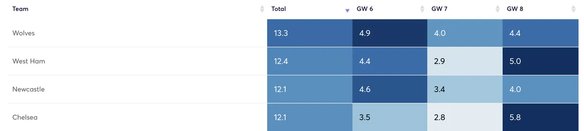 Fantasy Premier League team&#x27;s projected saves for upcoming games