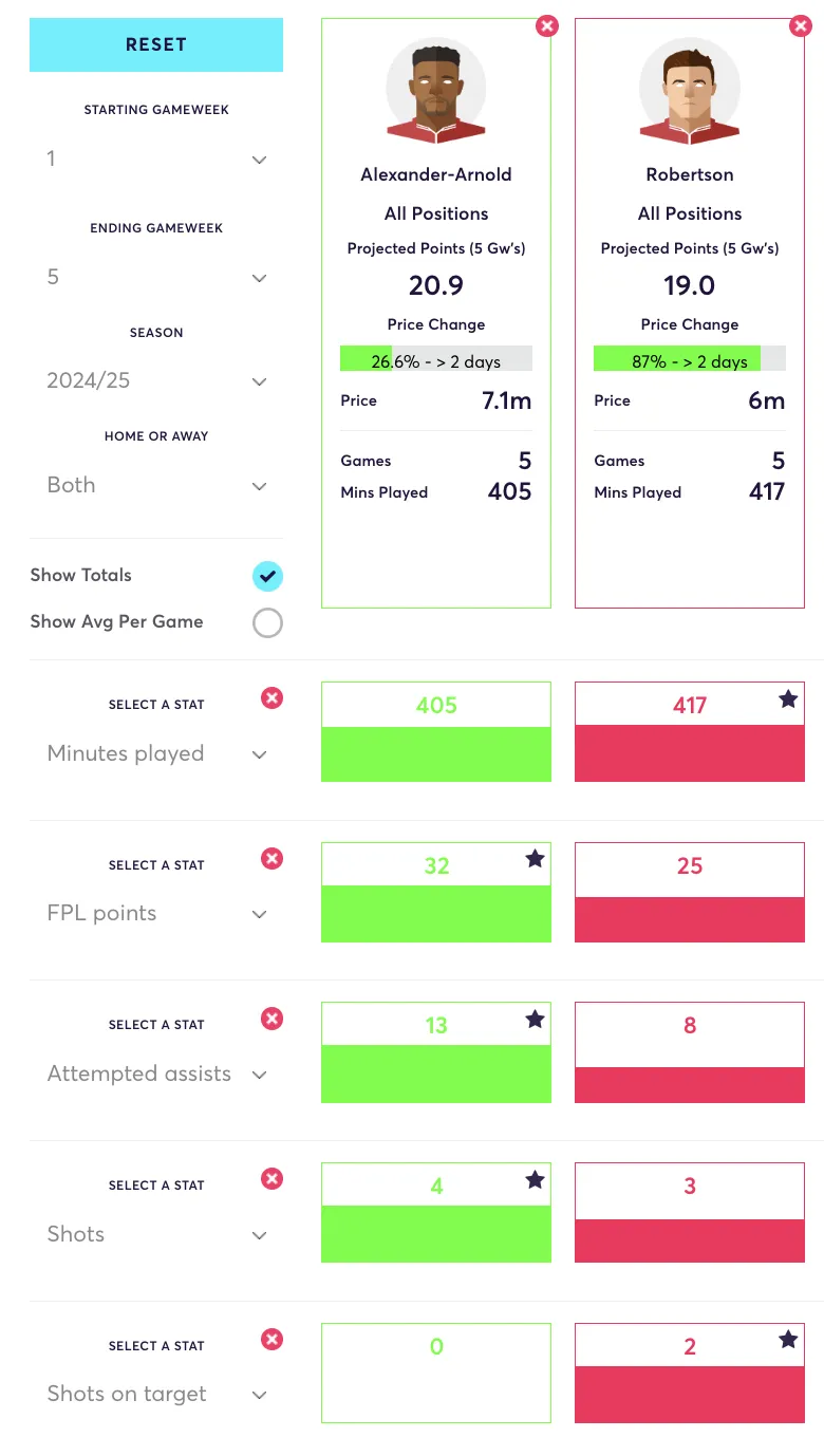 Alexander-Arnold and Robertson FPL stats compared