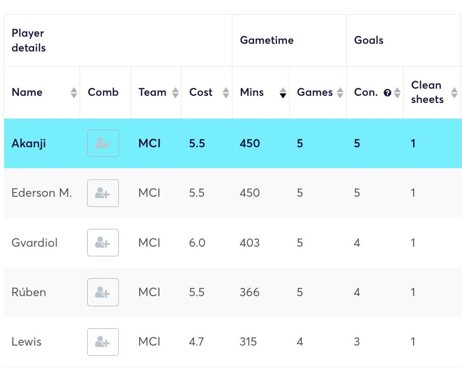 Manchester City&#x27;s defenders minutes played for the 2024/25 season