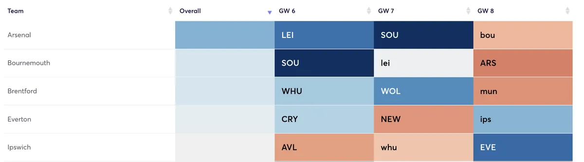 Fantasy Premier League fixtures ranked for defensive difficulty