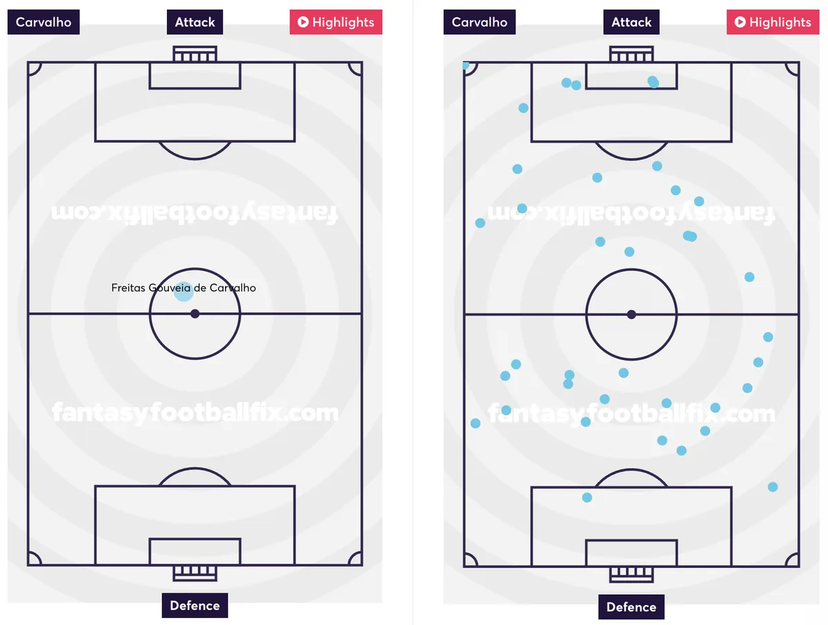 Carvalho average position and touch map