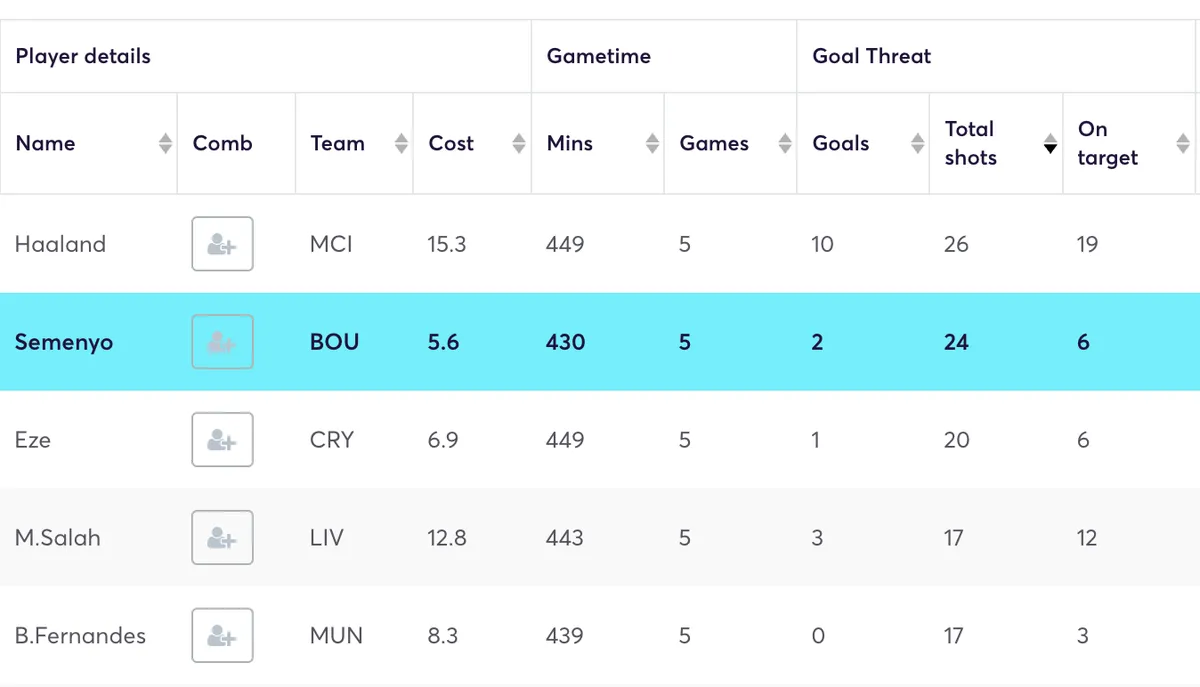 Fantasy Premier League players sorted by total shots taken