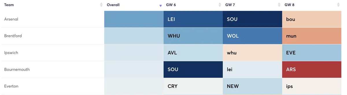 FPL teams fixtures ranked by attacking difficulty