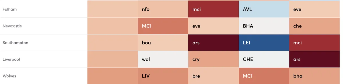 FPL team fixture difficulty rating