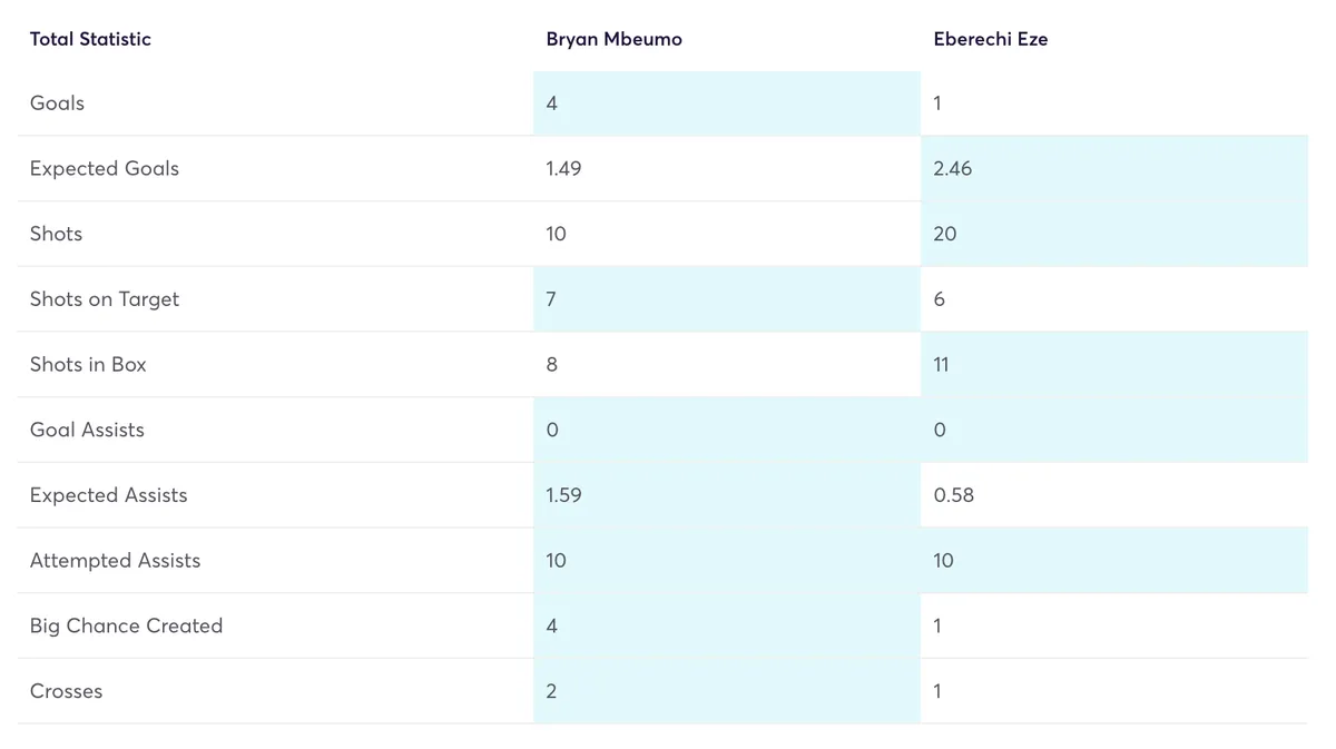 Mbeumo and Eze FPL stats for 2024/25