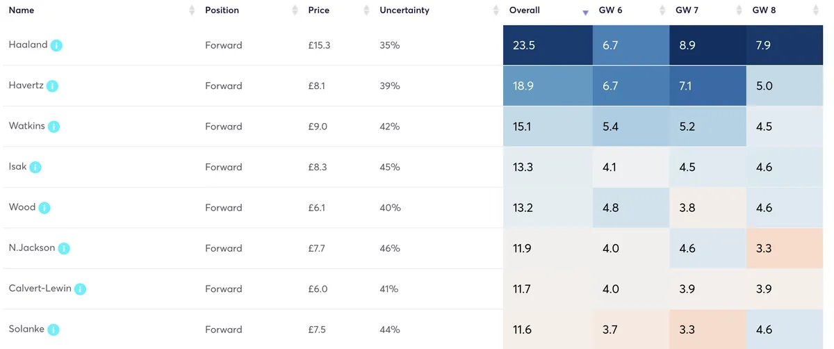 Fantasy Premier League forwards&#x27; projected points