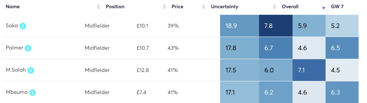 FPL midfielders projected points