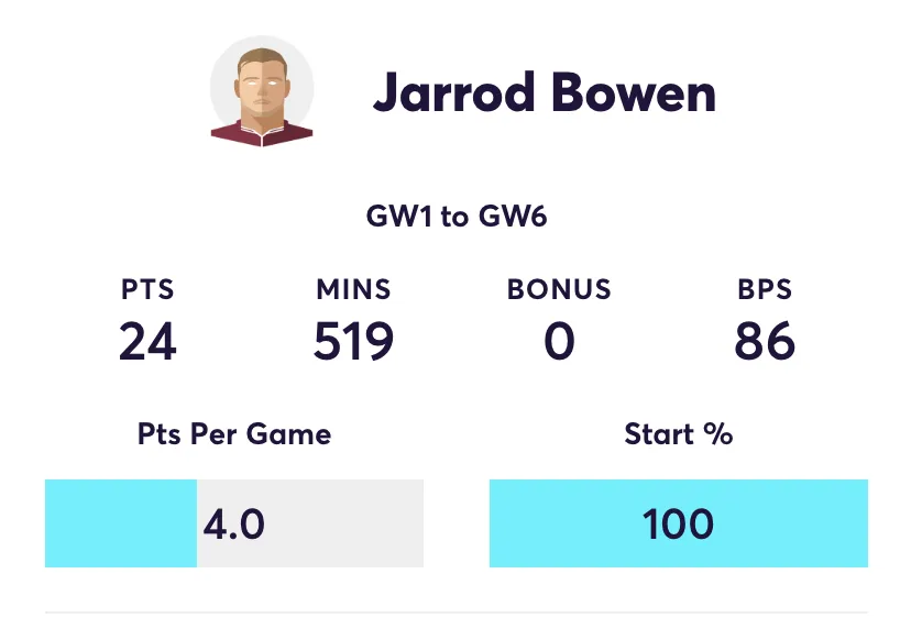 Bowen FPL stats