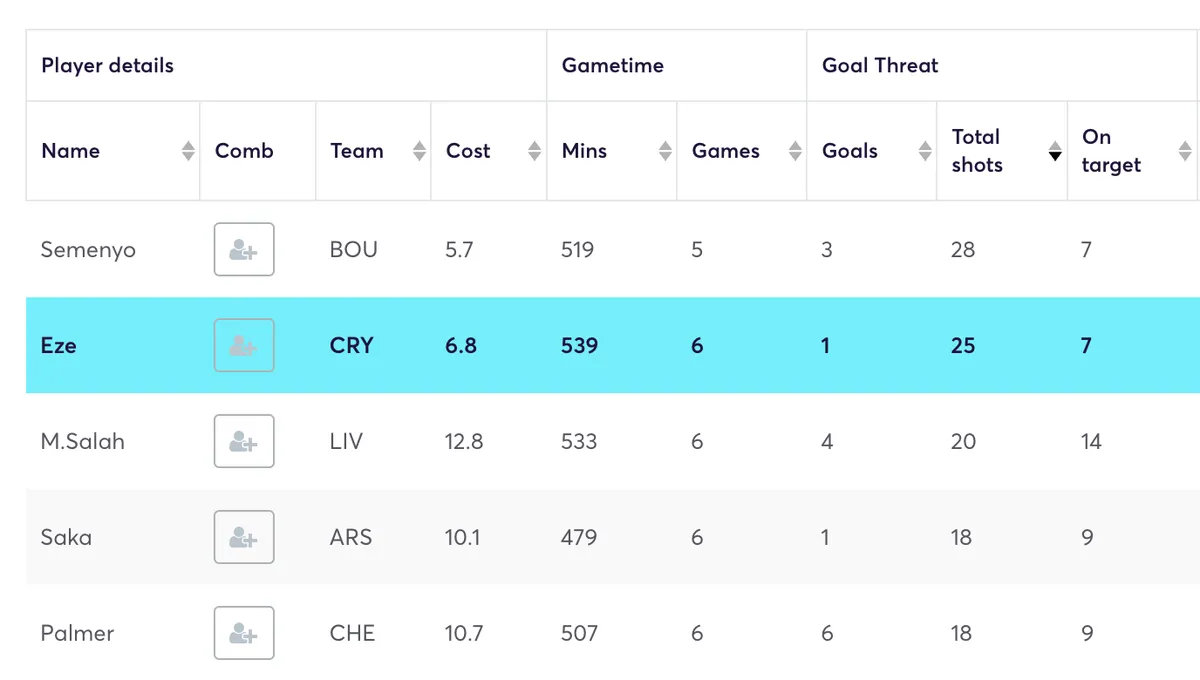 Midfielders FPL stats