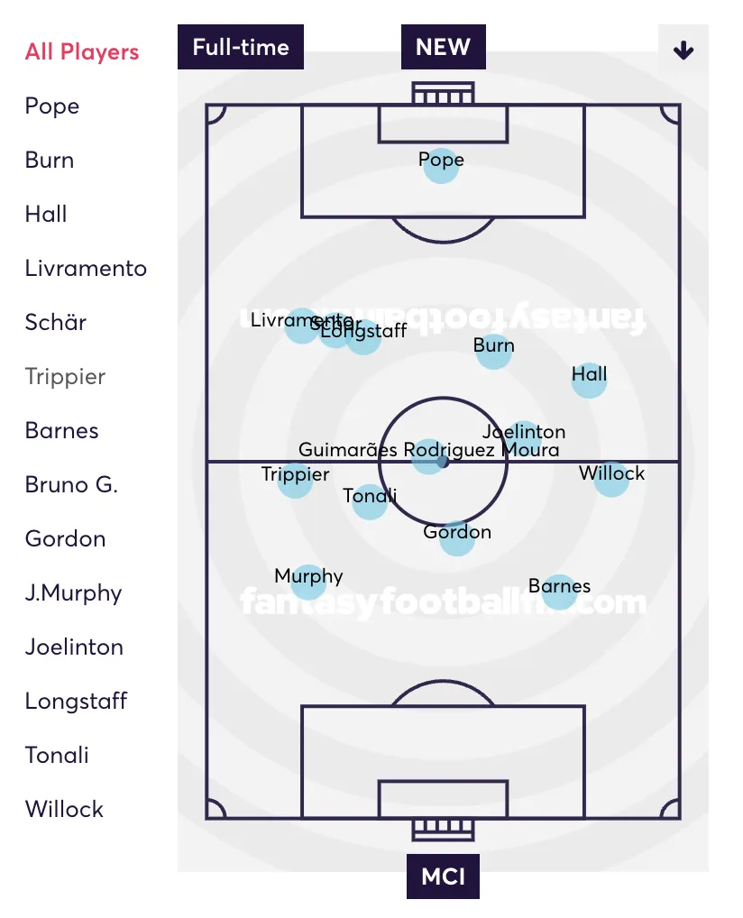 Newcastle&#x27;s average play positions against Man City