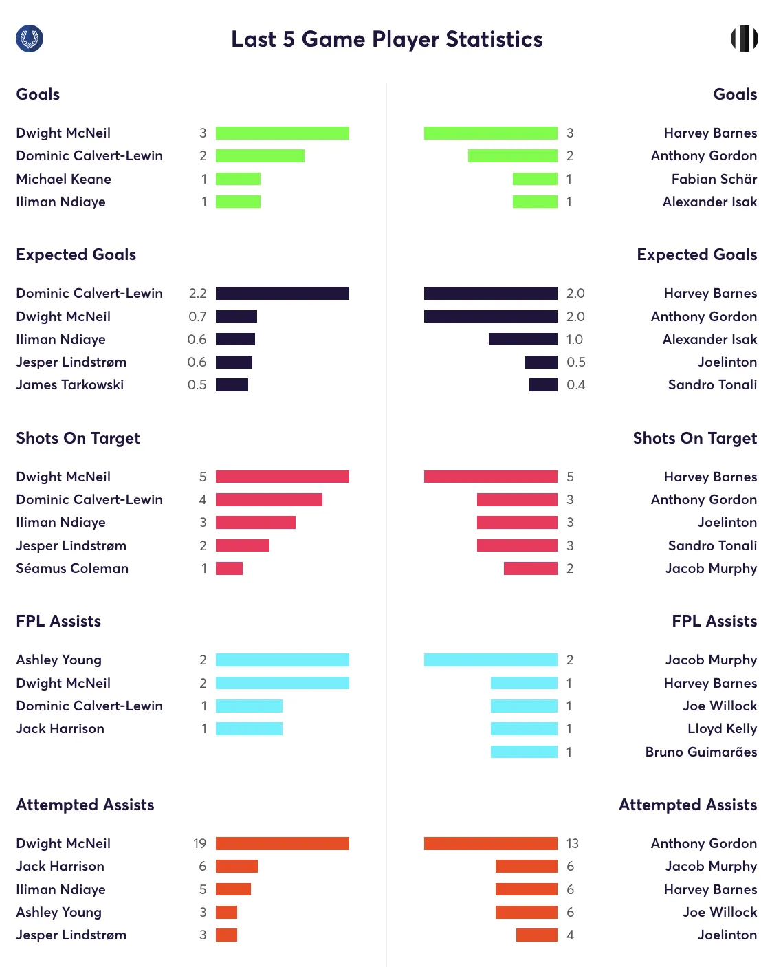 Everton and Newcastle stats for the last five games