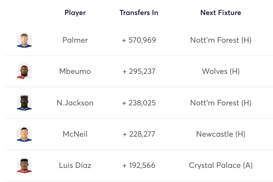 Fantasy Premier League top transfers in for Gameweek 7