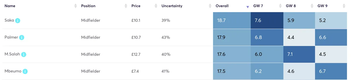 FPL midfielders projected points