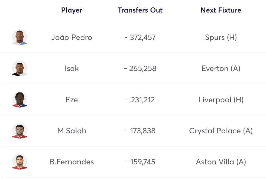 Most transferred out FPL players