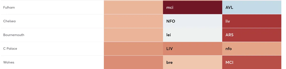 FPL teams fixture difficulty for the next two games