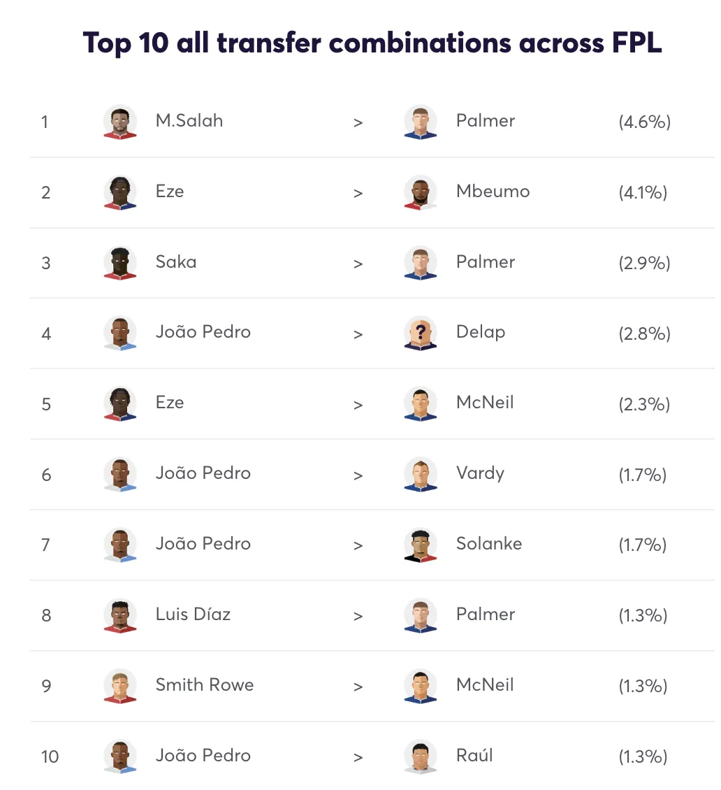 Top 10 transfer combinations for FPL Gameweek 7