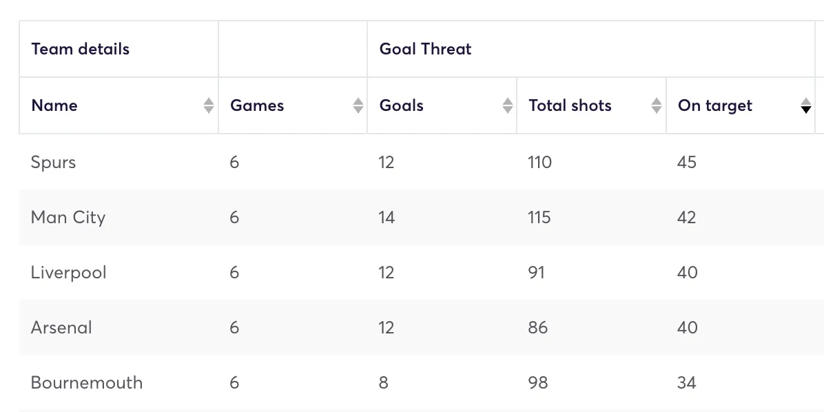 Premier League attacking stats