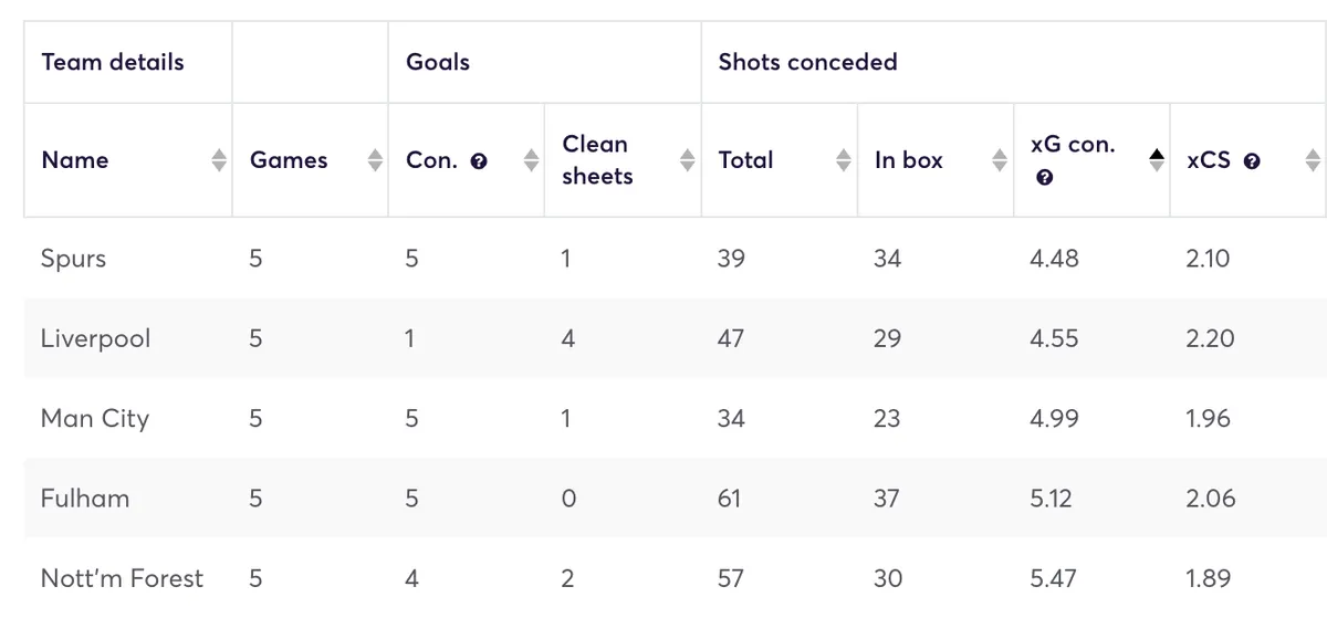 Premier League defensive stats