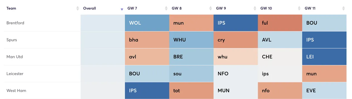 FPL teams ranked by attacking difficulty