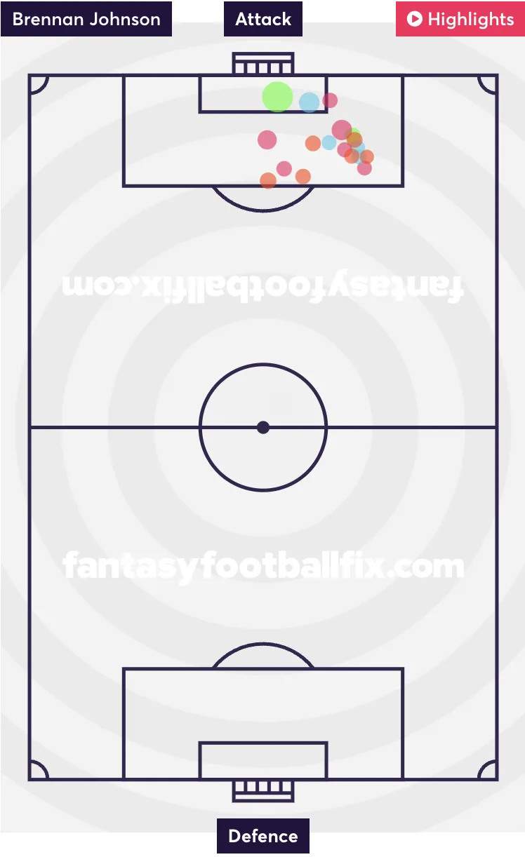 Brennan Johnson shot map