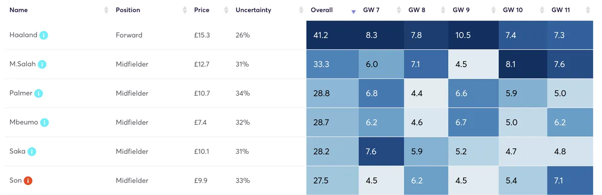 Fantasy Premier League players&#x27; projected points