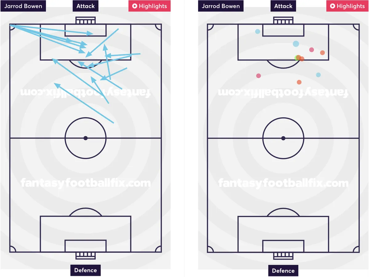 Jarrod Bowen attempted assists and shots for the 2024/25 season