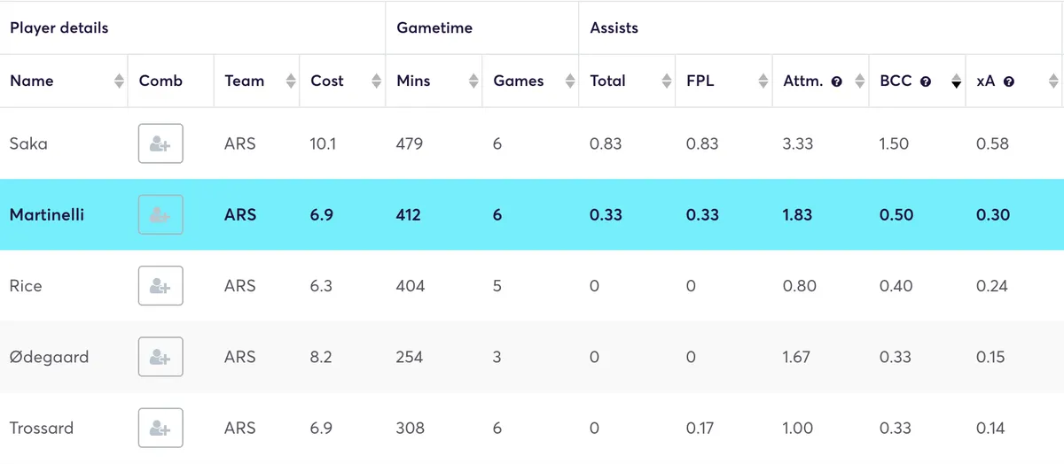 Arsenal midfielders FPL stats