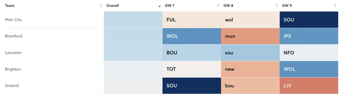 Premier League fixtures ranked by attacking difficulty