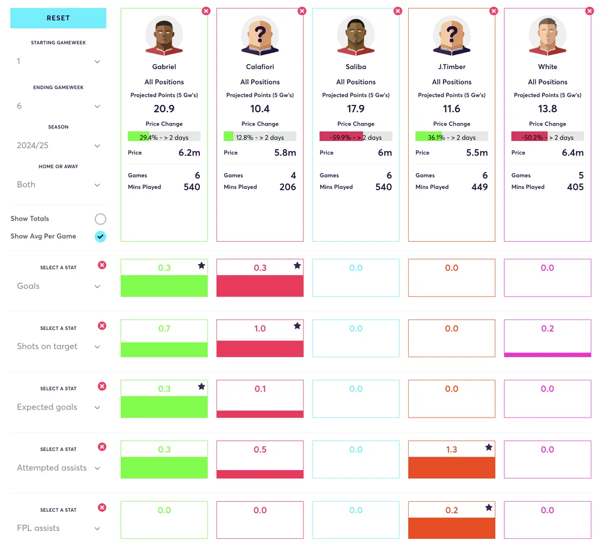 Arsenal defenders&#x27; FPL stats for the 2024/25 season