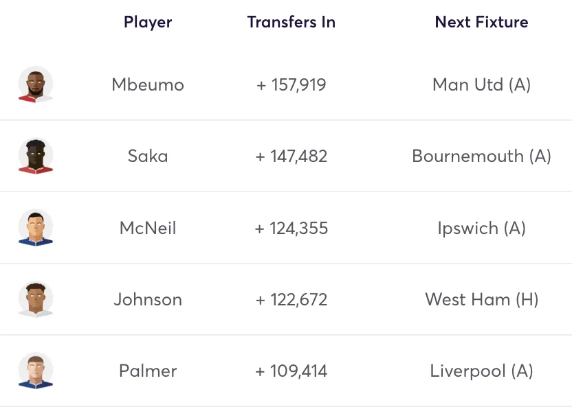 Top 5 most bought players in FPL