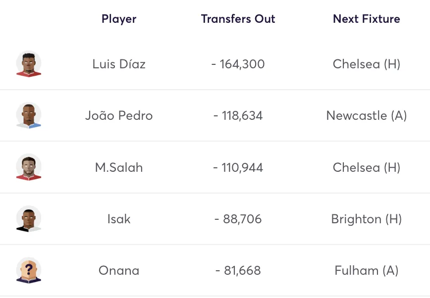 Top 5 most sold FPL players