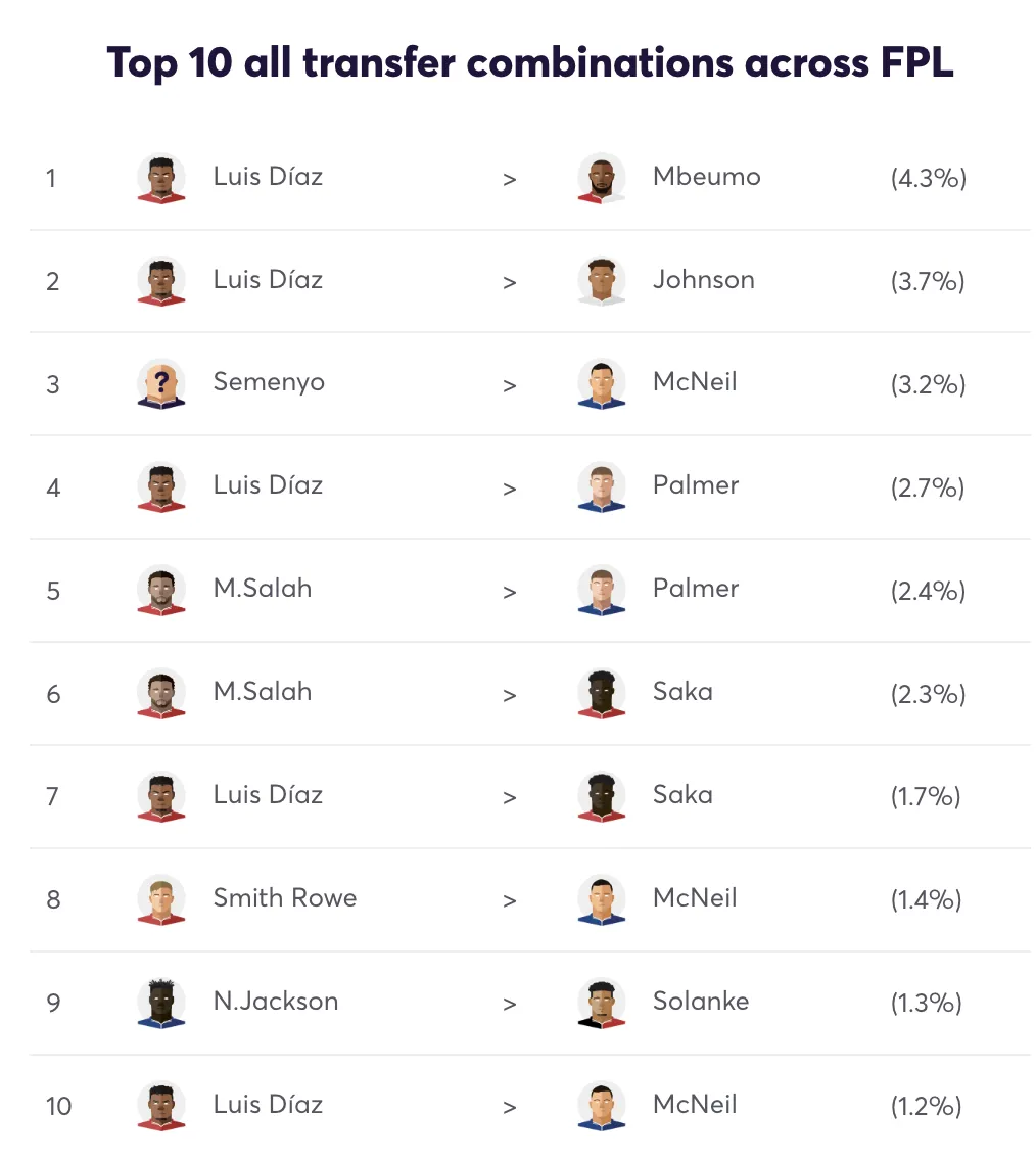 Top 10 transfer combinations for FPL