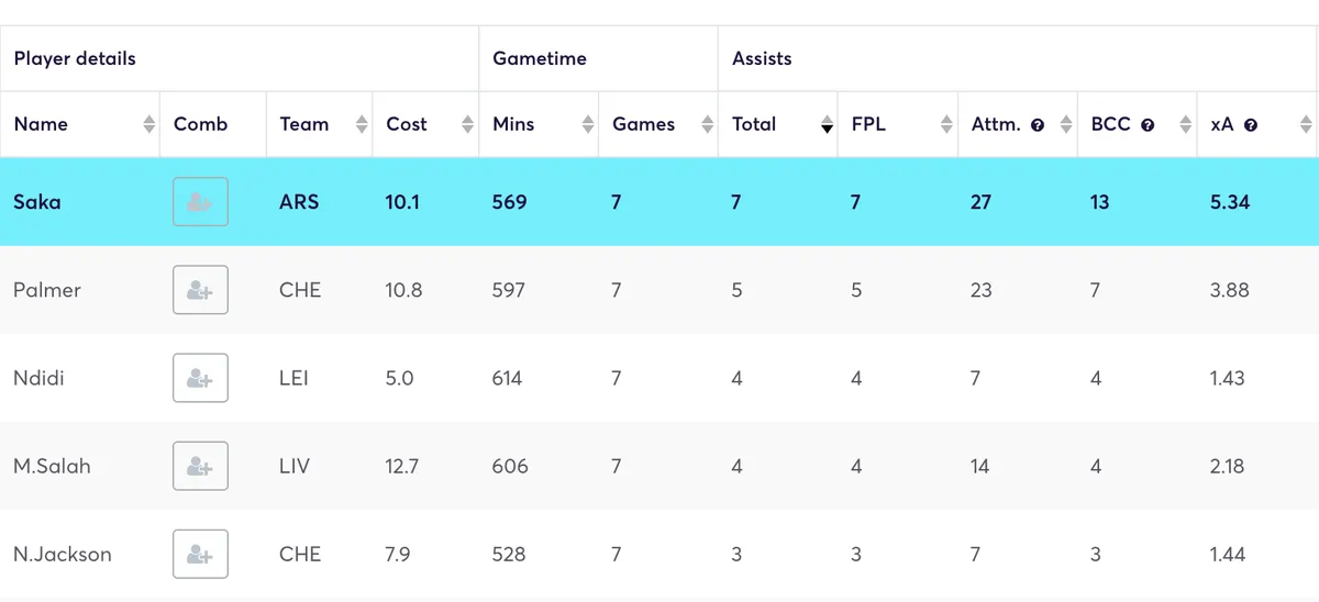 Fantasy Premier League stats for creativity