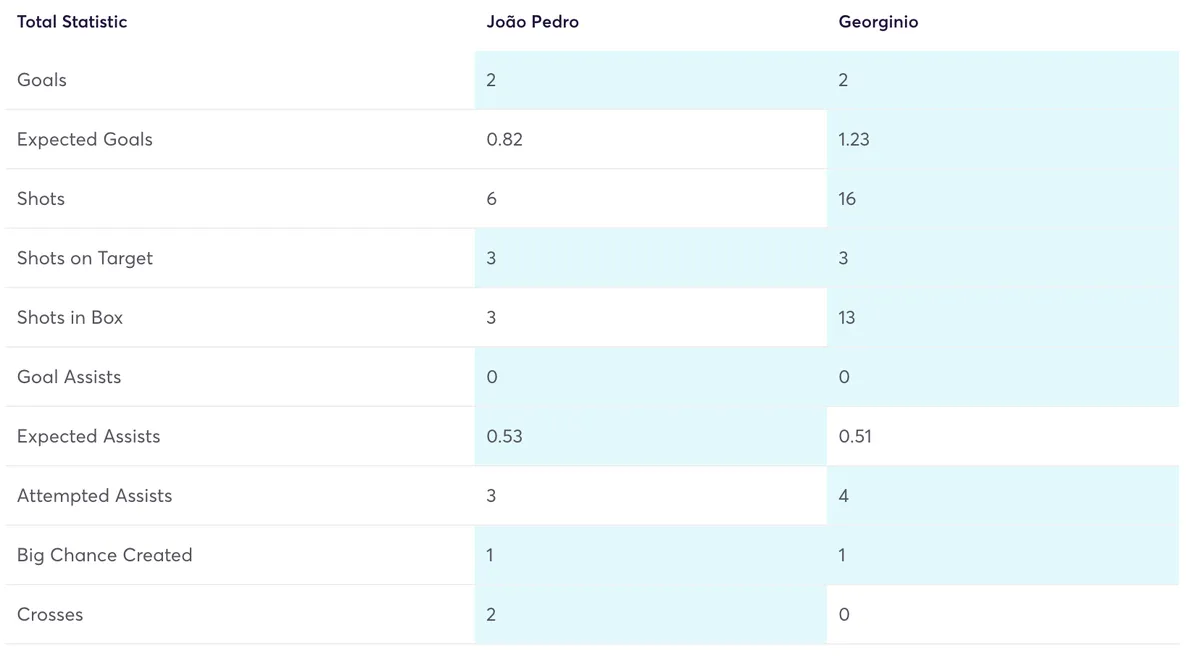 Brighton players&#x27; FPL stats