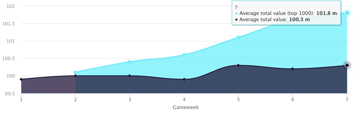 FPL managers&#x27; team value