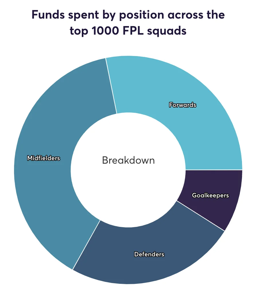 Budget allocation of the top 1,000 FPL managers