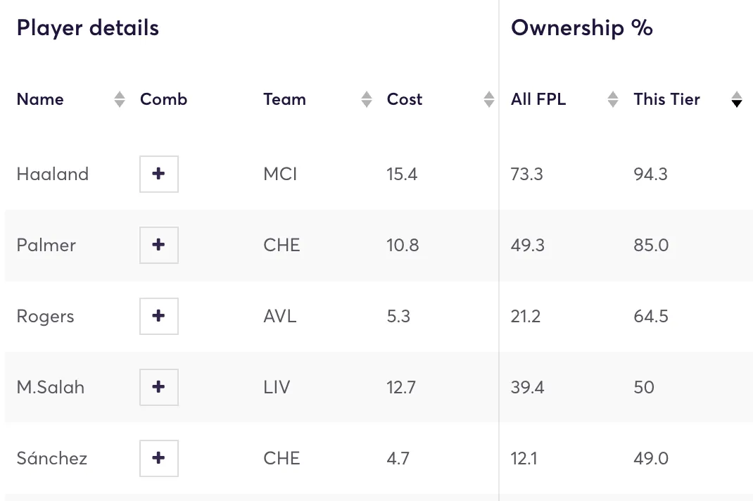 Most owned players in FPL by the top 1,000 managers