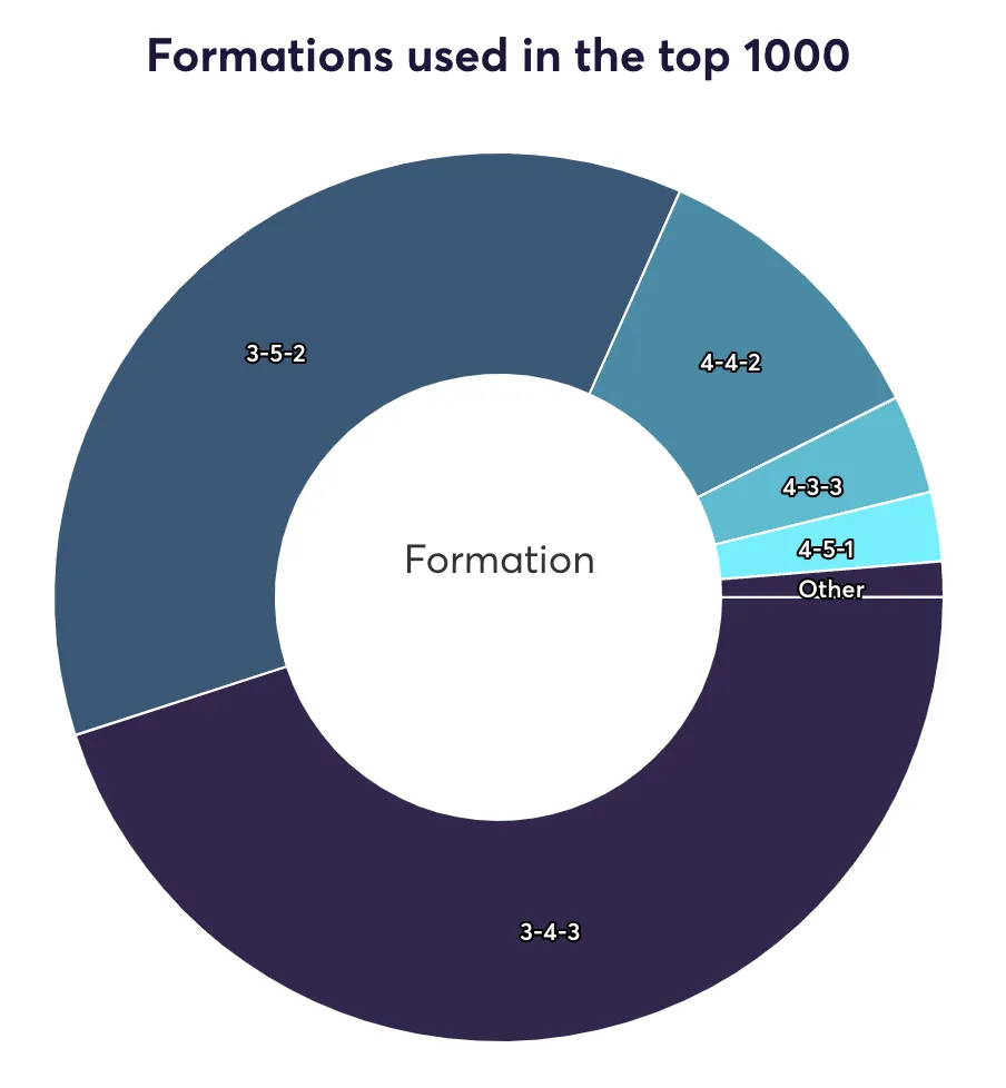 Formations used by the top 1,000 managers in FPL