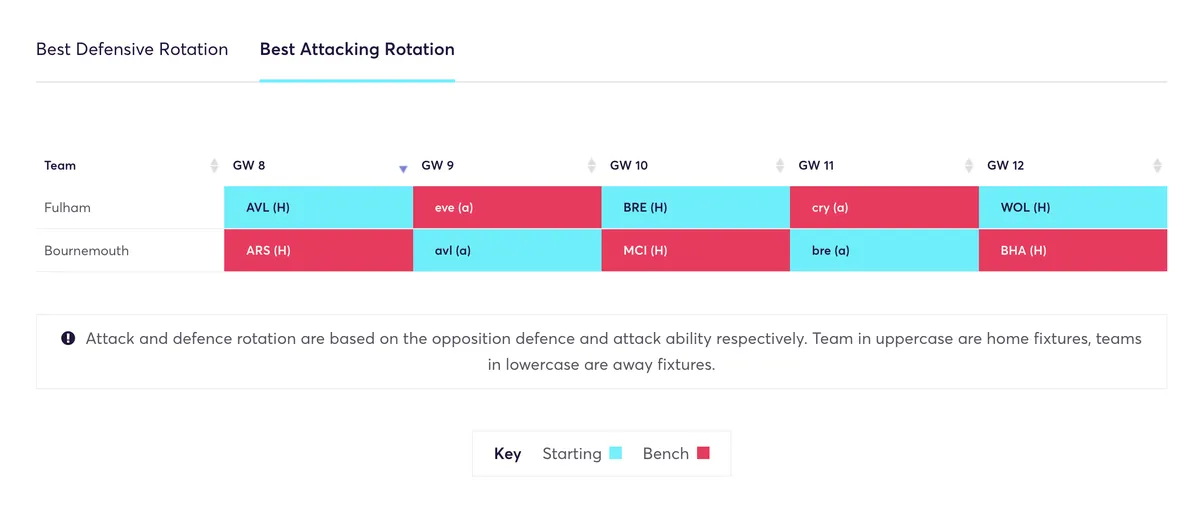 Fulham and Bournemouth rotation plan for FPL